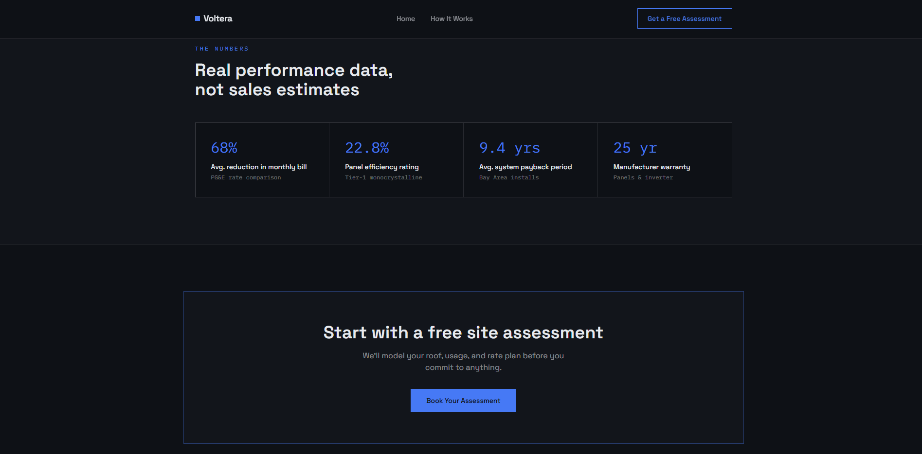 Voltera Real Performance Data Not Sales Estimates section with four stat cards, 68 percent average bill reduction, 22.8 percent panel efficiency, 9.4 year payback period, and 25 year warranty, followed by a Start With a Free Site Assessment banner